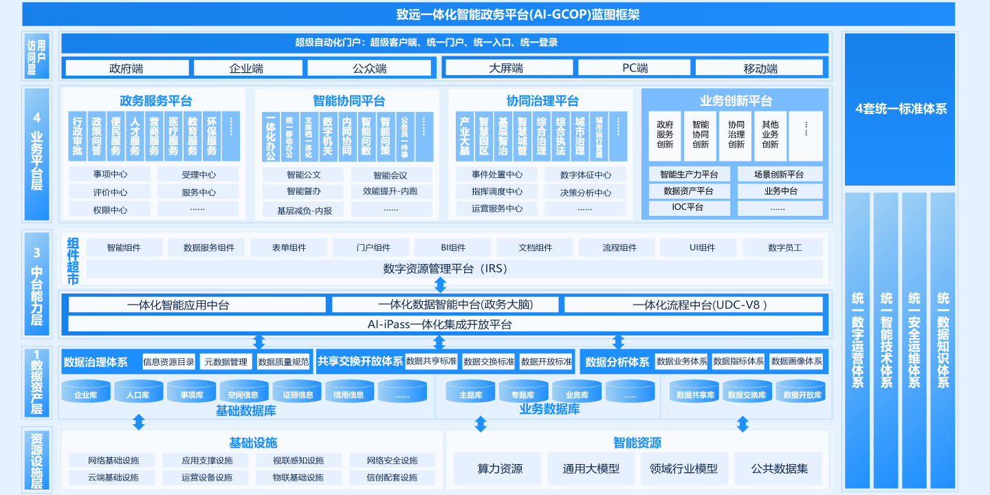 一体化智能政务平台（AI-GCOP）